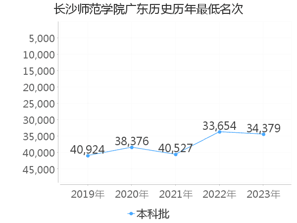 最低分名次