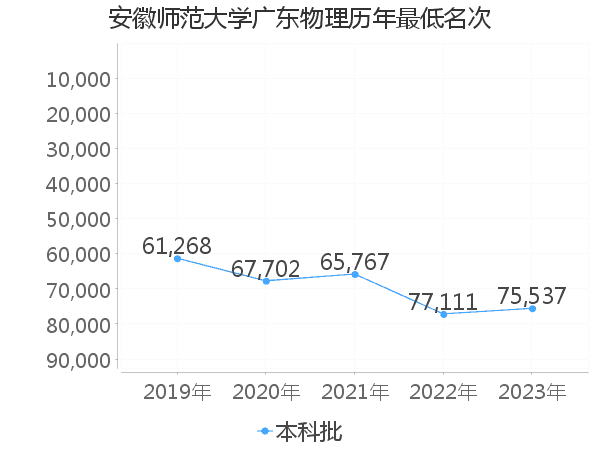 最低分名次