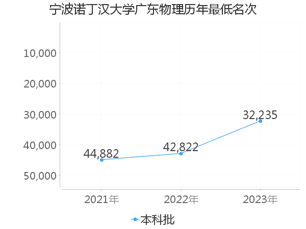 最低分名次