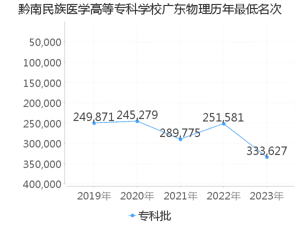 最低分名次