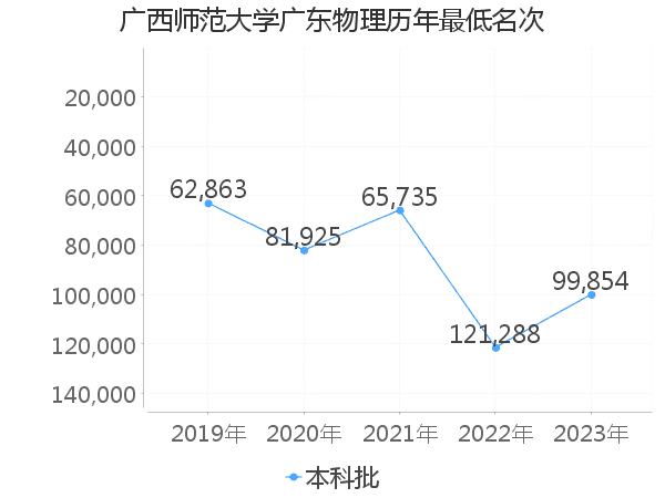 最低分名次