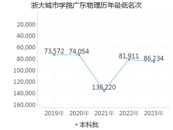 最低分名次