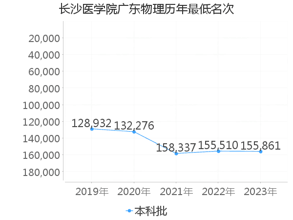 最低分名次