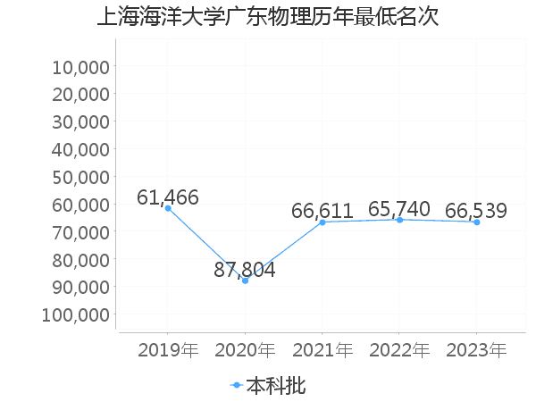 最低分名次