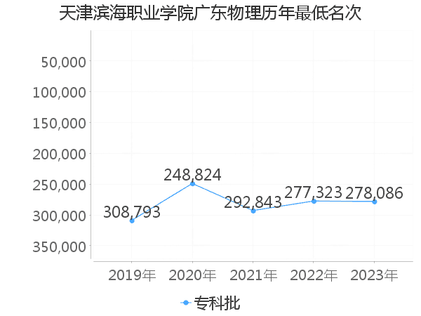 最低分名次