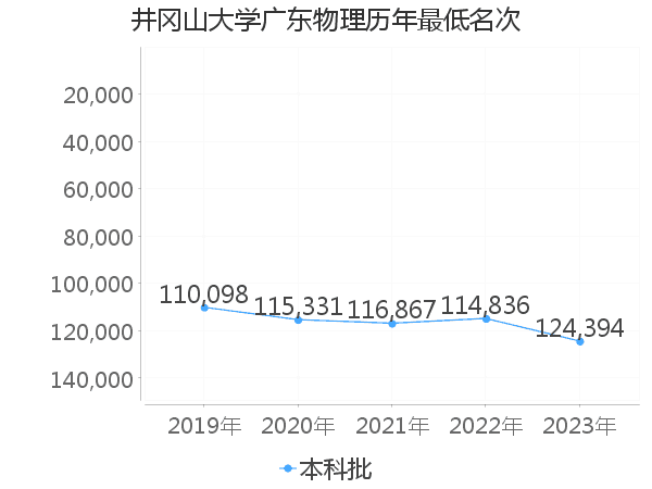 最低分名次