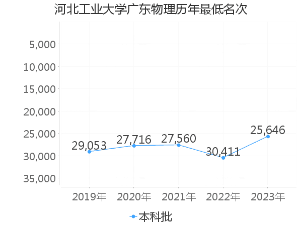 最低分名次