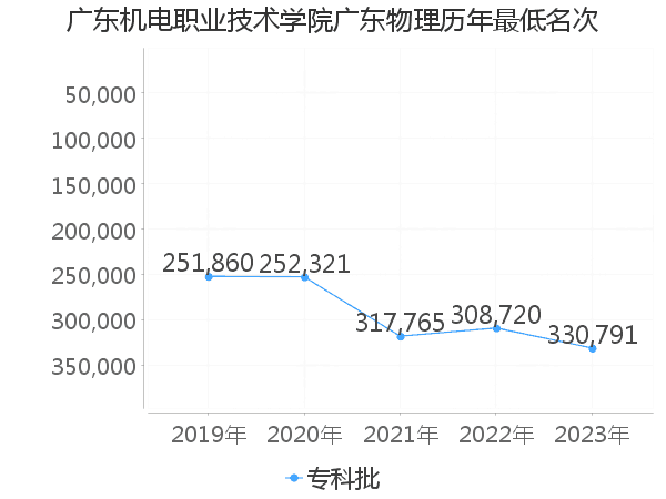 最低分名次