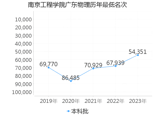 最低分名次