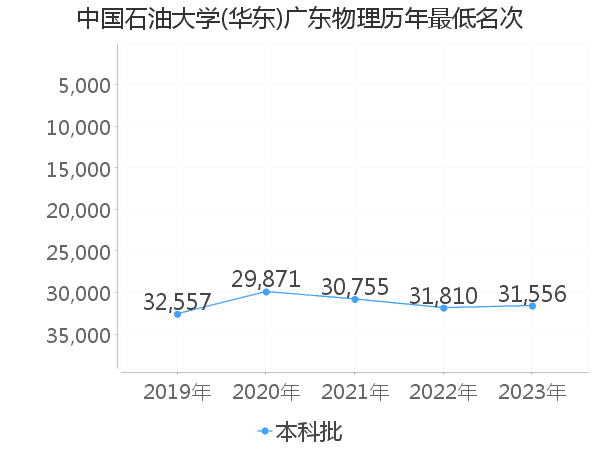 最低分名次