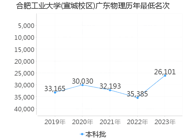 最低分名次