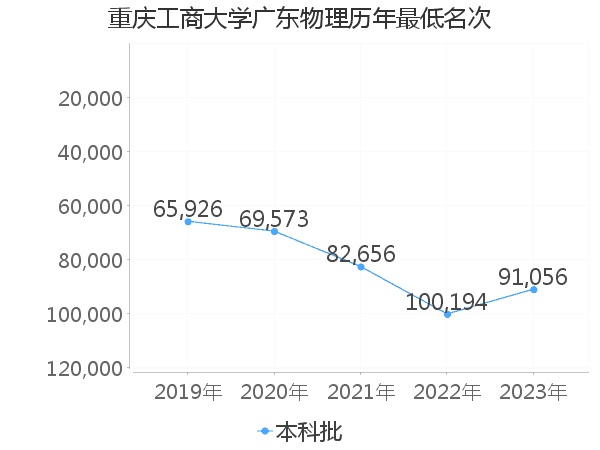 最低分名次