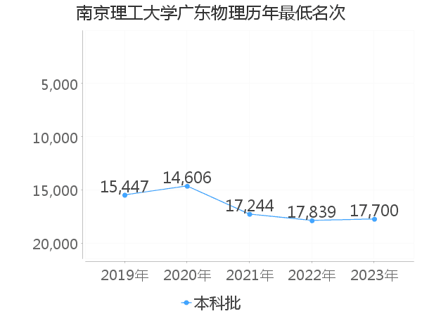 最低分名次