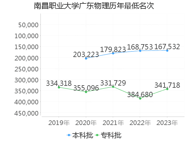 最低分名次