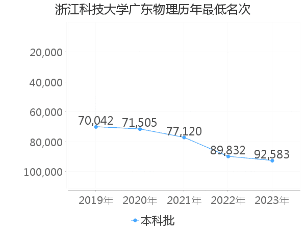 最低分名次