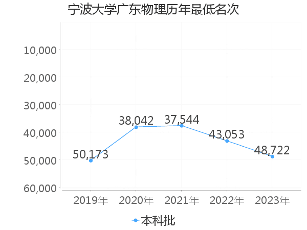 最低分名次