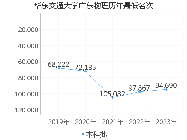 最低分名次