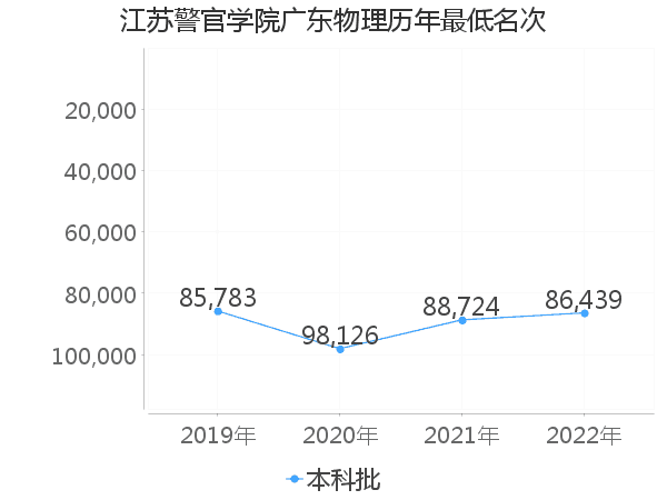 最低分名次