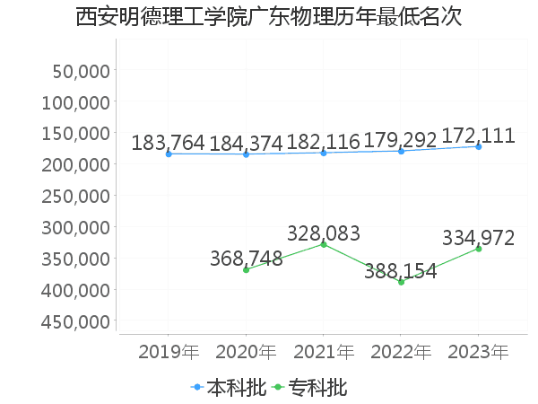 最低分名次