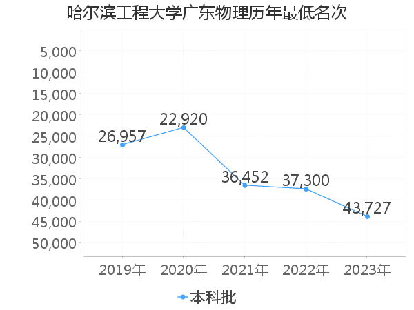 最低分名次