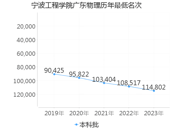 最低分名次