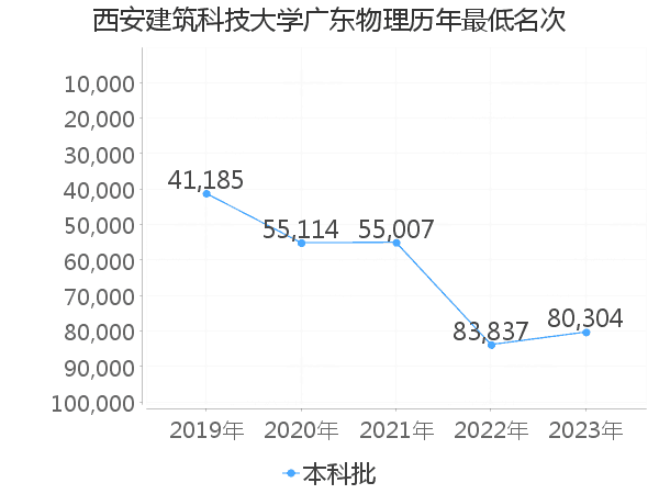 最低分名次