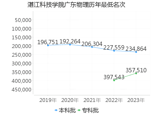 最低分名次