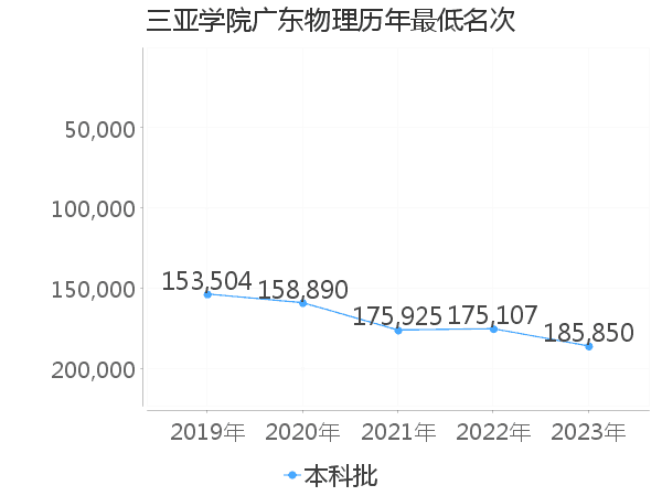 最低分名次