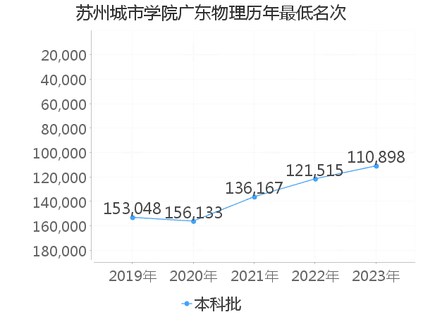 最低分名次