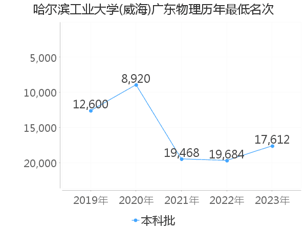 最低分名次