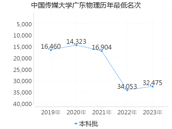 最低分名次