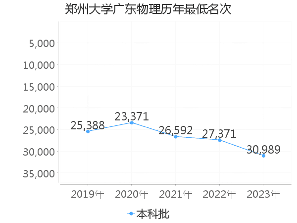 最低分名次