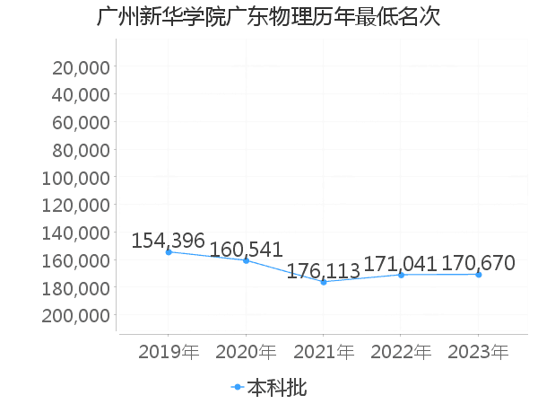 最低分名次