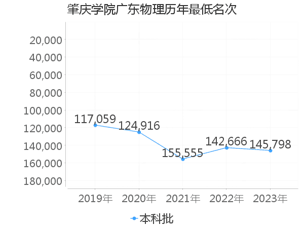 最低分名次