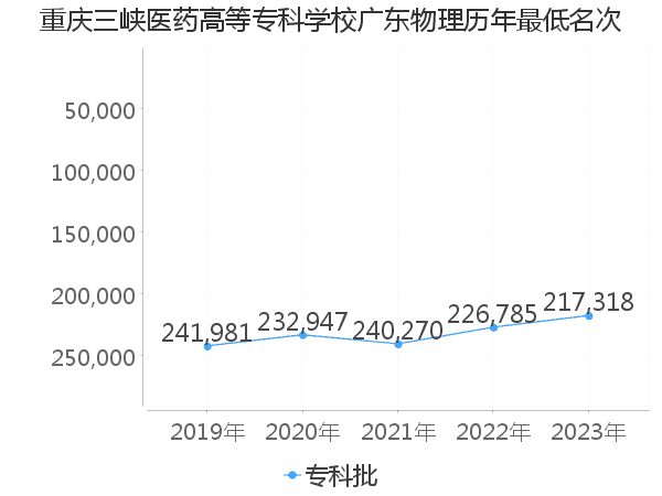 最低分名次