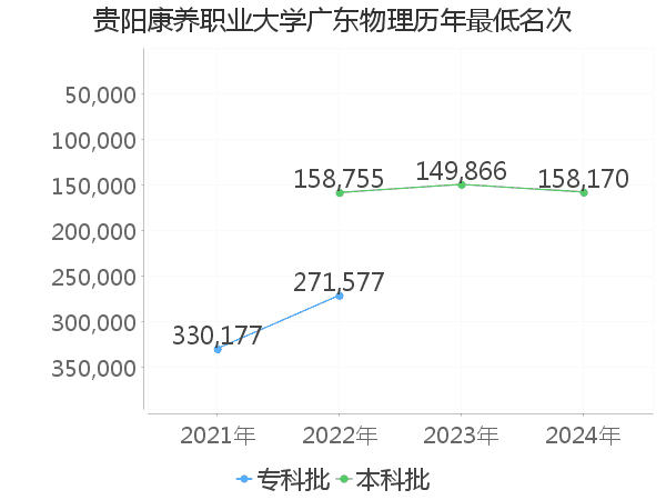 最低分名次