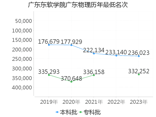 最低分名次