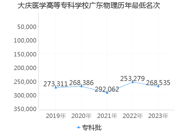 最低分名次