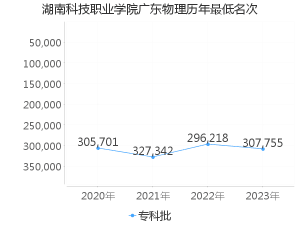 最低分名次