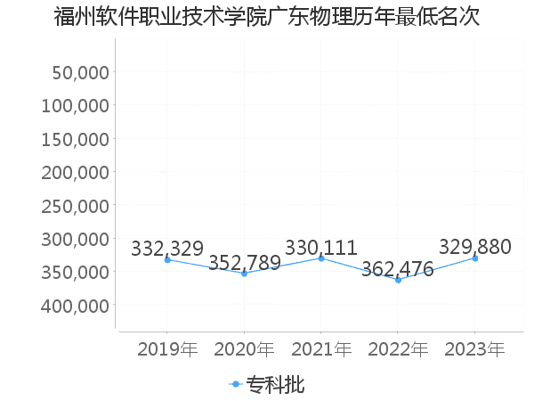 最低分名次