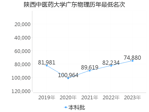 最低分名次