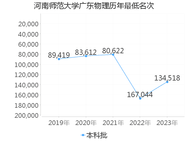 最低分名次