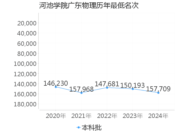 最低分名次