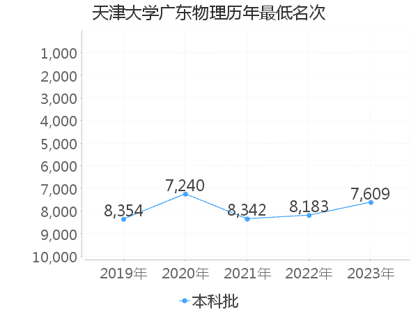 最低分名次