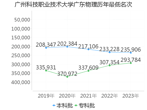 最低分名次