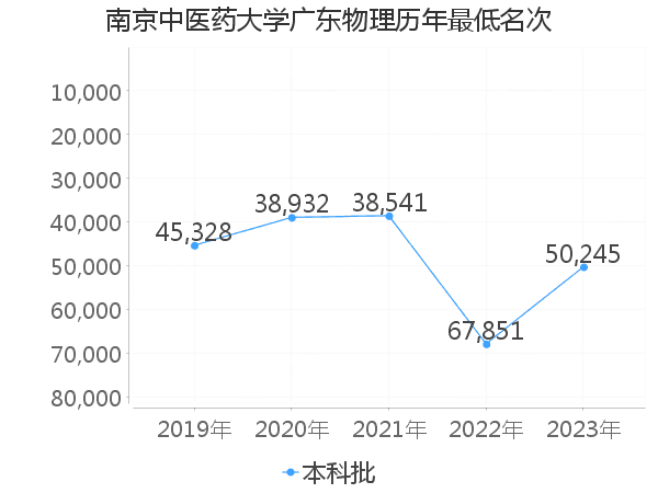 最低分名次