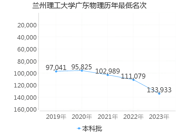 最低分名次