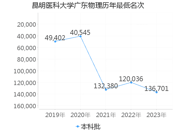 最低分名次