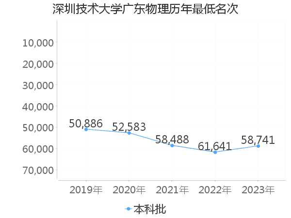 最低分名次