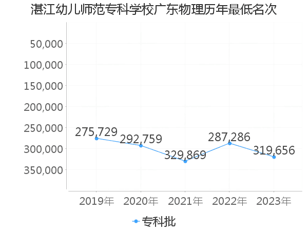 最低分名次